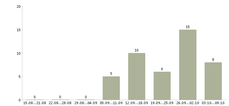Работа водитель перевозки в Кемерово - Число вакансий в Кемерово по специальности водитель перевозки за 2 месяца