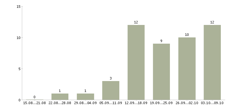 Работа менеджер по подбору персонала в Кемерово - Число вакансий в Кемерово по специальности менеджер по подбору персонала за 2 месяца