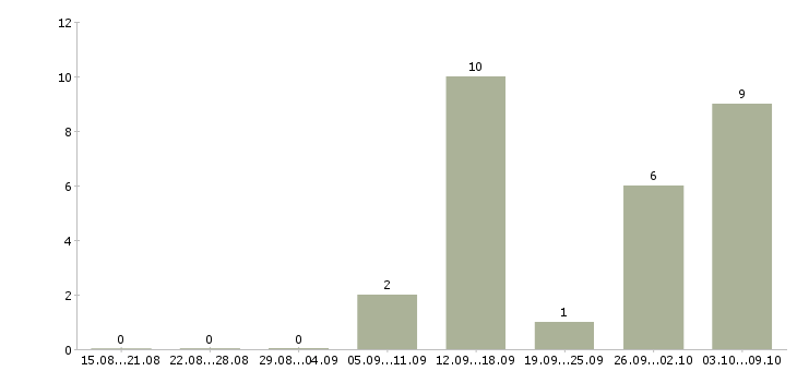 Работа ночью в Кемерово - Число вакансий в Кемерово по специальности ночью за 2 месяца
