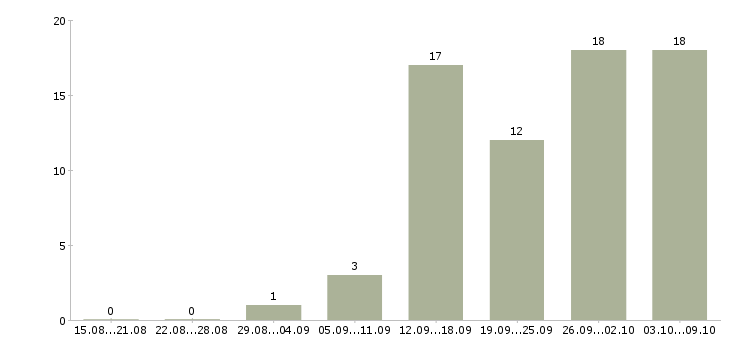 Работа специалист по документации в Кемерово - Число вакансий в Кемерово по специальности специалист по документации за 2 месяца