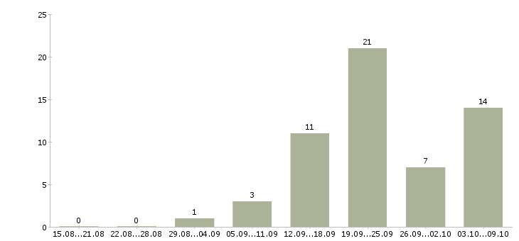 Работа коммерческий представитель в Краснодаре - Число вакансий в Краснодаре по специальности коммерческий представитель за 2 месяца
