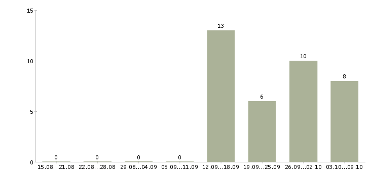 Работа директор центра в Красноярске - Число вакансий в Красноярске по специальности директор центра за 2 месяца