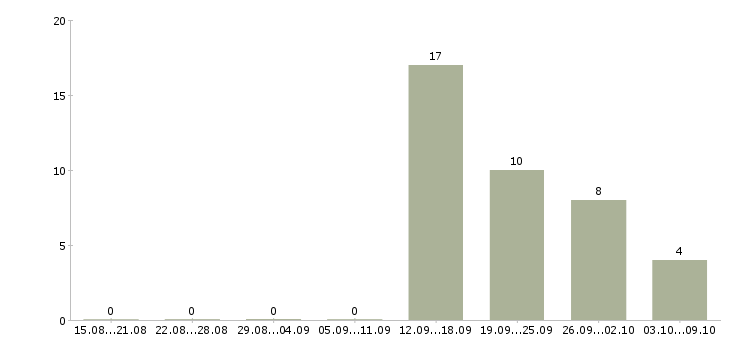 Работа менеджер в салон связи в Красноярске - Число вакансий в Красноярске по специальности менеджер в салон связи за 2 месяца