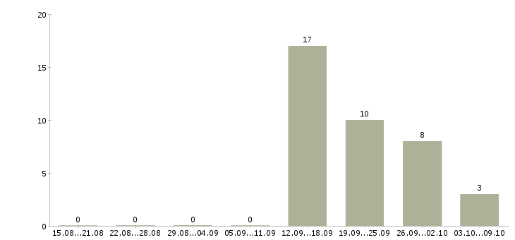 Работа менеджер по продажам салона связи в Красноярске - Число вакансий в Красноярске по специальности менеджер по продажам салона связи за 2 месяца