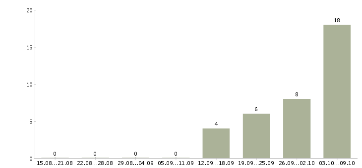 Работа начальник производства в Красноярске - Число вакансий в Красноярске по специальности начальник производства за 2 месяца