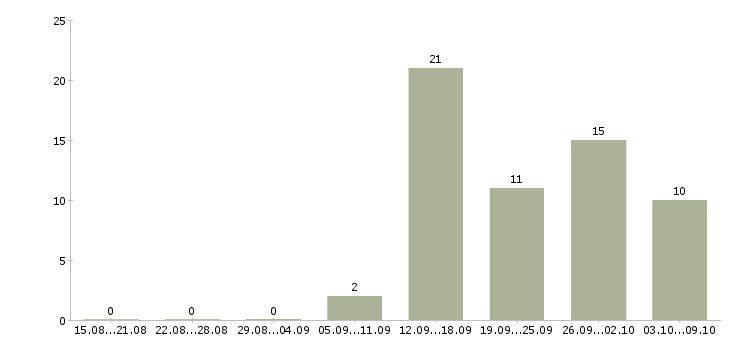 Работа менеджер по работе с кандидатами в Кургане - Число вакансий в Кургане по специальности менеджер по работе с кандидатами за 2 месяца