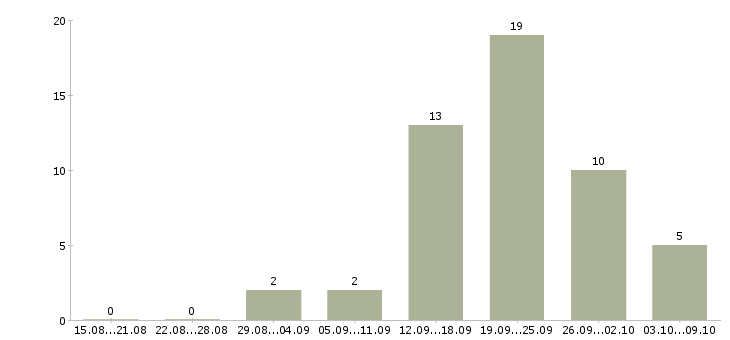 Работа сотрудник в офис менеджер в Кургане - Число вакансий в Кургане по специальности сотрудник в офис менеджер за 2 месяца