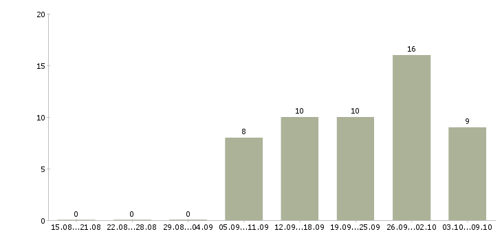 Работа размещение рекламы в Курске - Число вакансий в Курске по специальности размещение рекламы за 2 месяца