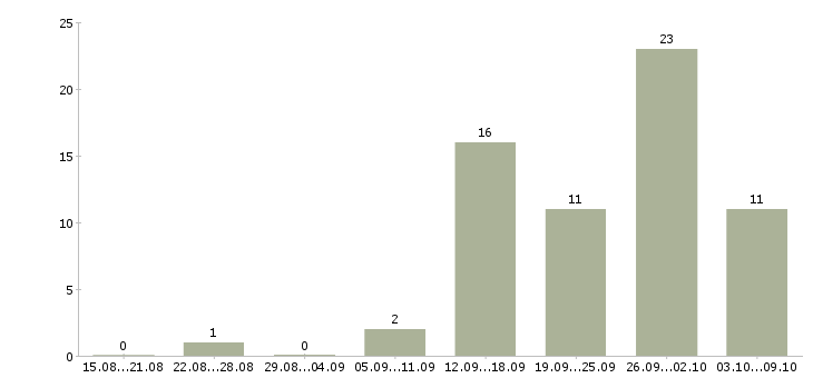 Работа заместитель в Липецке - Число вакансий в Липецке по специальности заместитель за 2 месяца