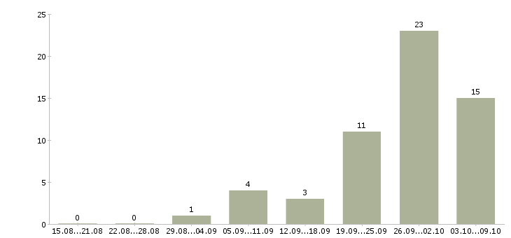 Работа визитный мерчандайзер в Москве - Число вакансий в Москве по специальности визитный мерчандайзер за 2 месяца