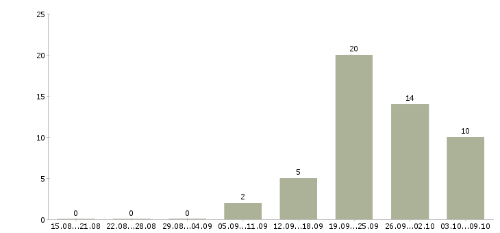 Работа главный специалист отдела внутреннего контроля в Москве - Число вакансий в Москве по специальности главный специалист отдела внутреннего контроля за 2 месяца
