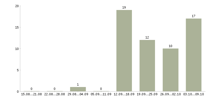 Работа инженер по обслуживанию пожарной сигнализации в Москве - Число вакансий в Москве по специальности инженер по обслуживанию пожарной сигнализации за 2 месяца