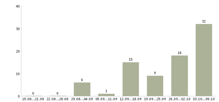 Работа монтажник на мебельное производство в Москве - Число вакансий в Москве по специальности монтажник на мебельное производство за 2 месяца