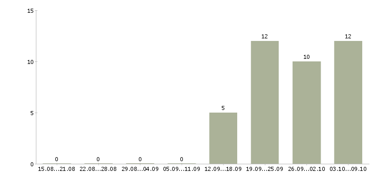 Работа няня к грудничку с проживанием в Москве - Число вакансий в Москве по специальности няня к грудничку с проживанием за 2 месяца