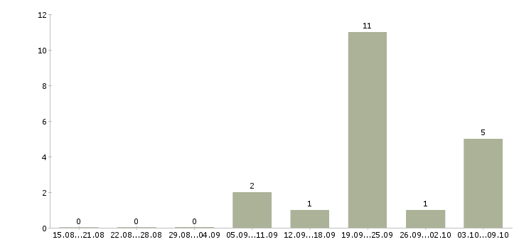 Работа распространитель газет в Москве - Число вакансий в Москве по специальности распространитель газет за 2 месяца