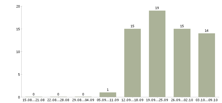 Работа руководитель отдела правового обеспечения в Москве - Число вакансий в Москве по специальности руководитель отдела правового обеспечения за 2 месяца