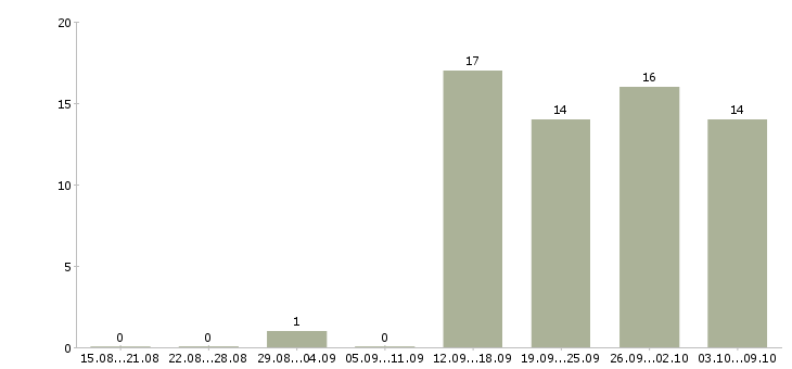 Работа специалист по ручному тестированию в Москве - Число вакансий в Москве по специальности специалист по ручному тестированию за 2 месяца