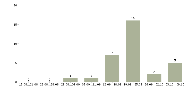 Работа старший менеджер по кредитованию в Москве - Число вакансий в Москве по специальности старший менеджер по кредитованию за 2 месяца