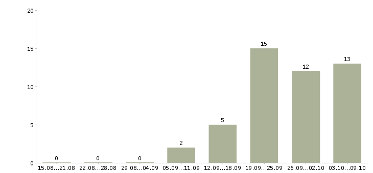 Работа экономист по труду и заработной плате в Москве - Число вакансий в Москве по специальности экономист по труду и заработной плате за 2 месяца