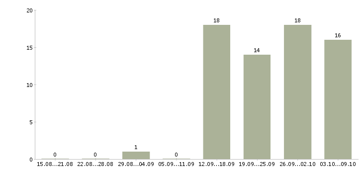 Работа руководитель отдела обучения в Мурманске - Число вакансий в Мурманске по специальности руководитель отдела обучения за 2 месяца