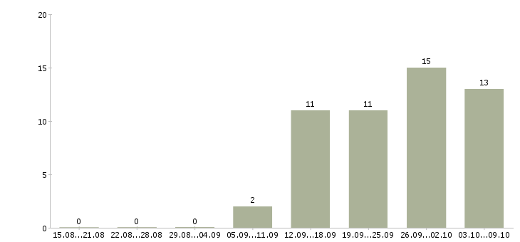 Работа директор по развитию в Новокузнецке - Число вакансий в Новокузнецке по специальности директор по развитию за 2 месяца