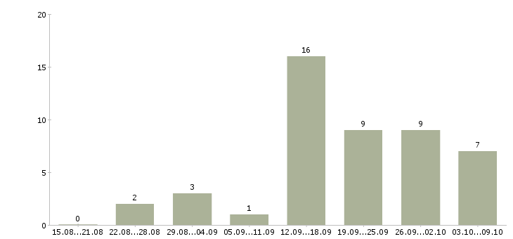 Работа администратор интернет магазина в Новосибирске - Число вакансий в Новосибирске по специальности администратор интернет магазина за 2 месяца