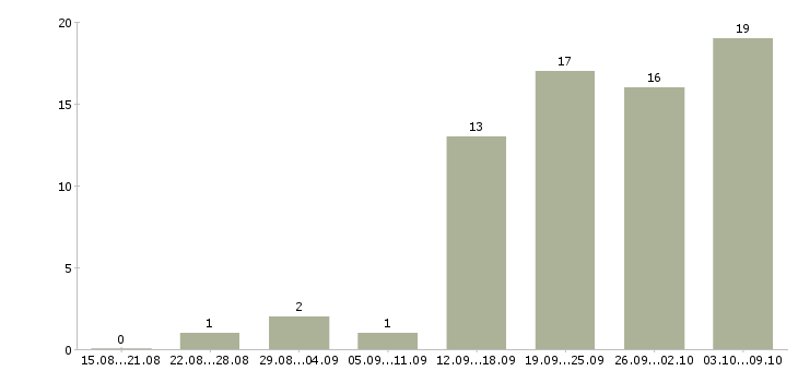 Работа газель в Новосибирске - Число вакансий в Новосибирске по специальности газель за 2 месяца