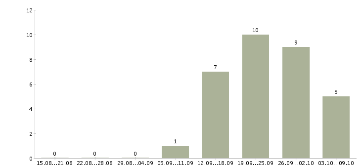 Работа персональный менеджер по клиентам в Новосибирске - Число вакансий в Новосибирске по специальности персональный менеджер по клиентам за 2 месяца