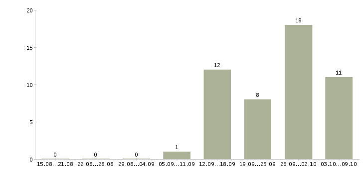 Работа специалист по операционной работе в Новосибирске - Число вакансий в Новосибирске по специальности специалист по операционной работе за 2 месяца