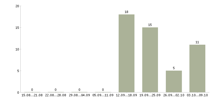 Работа специалист по продажам рекламы в Новосибирске - Число вакансий в Новосибирске по специальности специалист по продажам рекламы за 2 месяца