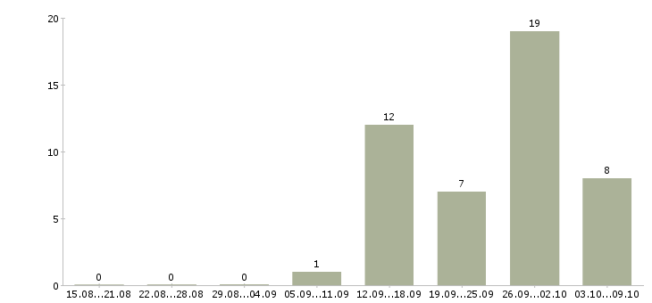 Работа менеджер по продажам интернет услуг в Оренбурге - Число вакансий в Оренбурге по специальности менеджер по продажам интернет услуг за 2 месяца