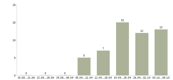 Работа водитель категория в Пензе - Число вакансий в Пензе по специальности водитель категория за 2 месяца
