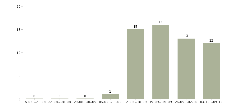 Работа есть для вас в Пензе - Число вакансий в Пензе по специальности есть для вас за 2 месяца