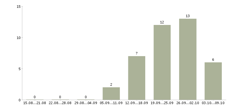 Работа продажа мебели в Перми - Число вакансий в Перми по специальности продажа мебели за 2 месяца