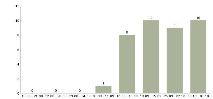 Работа директор магазина в Подольске - Число вакансий в Подольске по специальности директор магазина за 2 месяца