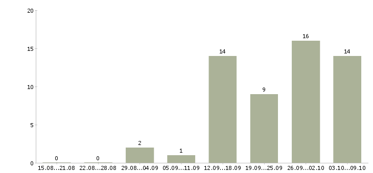Работа информационный менеджер в Рязани - Число вакансий в Рязани по специальности информационный менеджер за 2 месяца