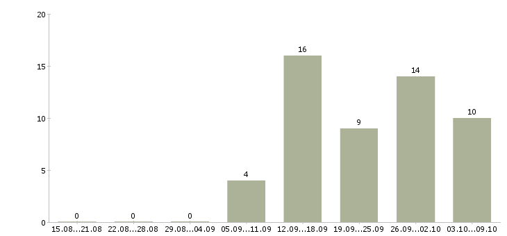 Работа размещение рекламы в Рязани - Число вакансий в Рязани по специальности размещение рекламы за 2 месяца