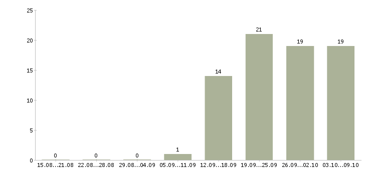 Работа администратор по работе с персоналом в Самаре - Число вакансий в Самаре по специальности администратор по работе с персоналом за 2 месяца