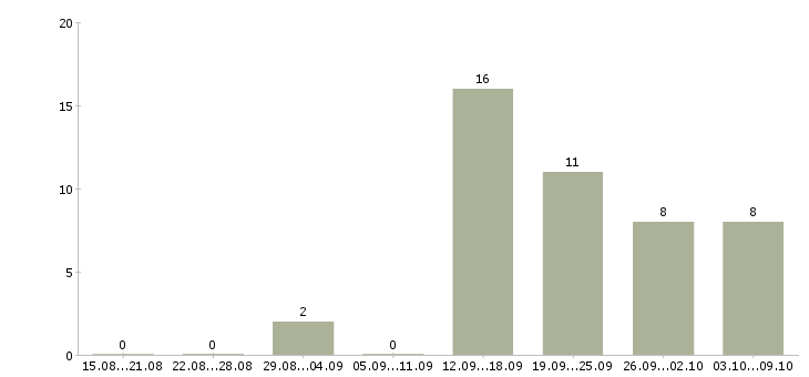 Работа ведущий в Саранске - Число вакансий в Саранске по специальности ведущий за 2 месяца