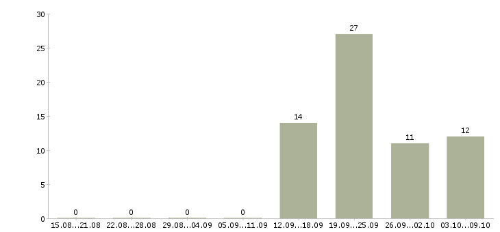 Работа в сети подработка в Смоленске - Число вакансий в Смоленске по специальности в сети подработка за 2 месяца