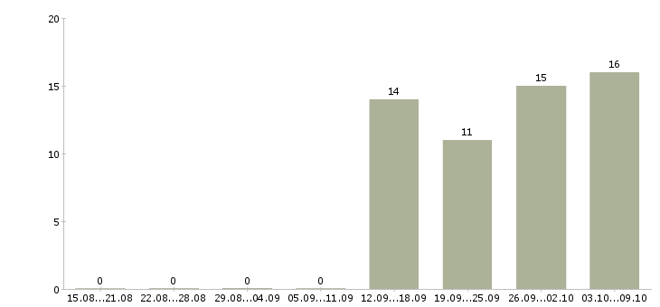 Работа менеджер по транспорту в Смоленске - Число вакансий в Смоленске по специальности менеджер по транспорту за 2 месяца