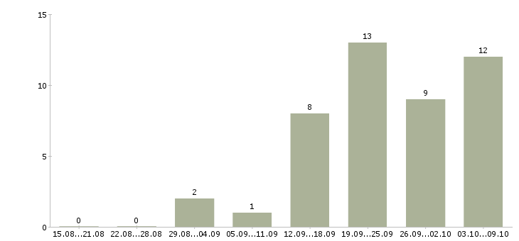 Работа ответственный сотрудник в офис в Смоленске - Число вакансий в Смоленске по специальности ответственный сотрудник в офис за 2 месяца