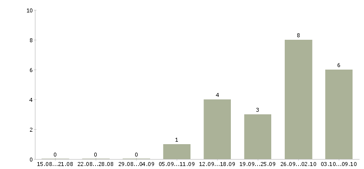 Работа специалист по ведению переговоров в Смоленске - Число вакансий в Смоленске по специальности специалист по ведению переговоров за 2 месяца