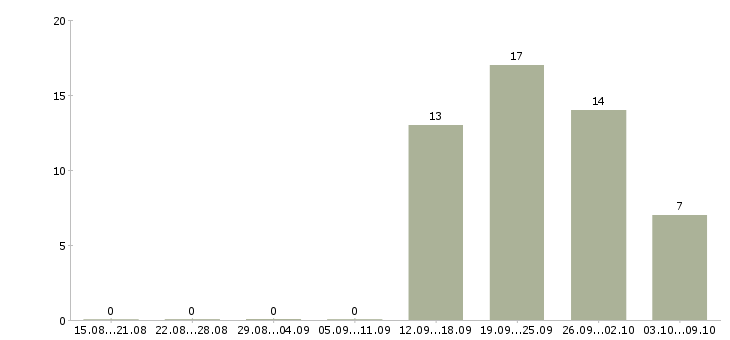 Работа специалист телефонного центра в Сочи - Число вакансий в Сочи по специальности специалист телефонного центра за 2 месяца