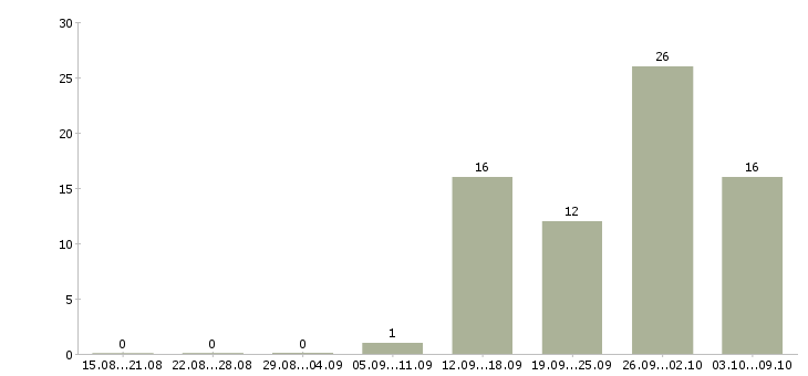 Работа водитель категория в Ставрополе - Число вакансий в Ставрополе по специальности водитель категория за 2 месяца