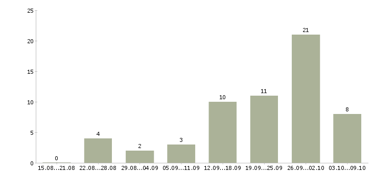 Работа консультант в сети в Ставрополе - Число вакансий в Ставрополе по специальности консультант в сети за 2 месяца
