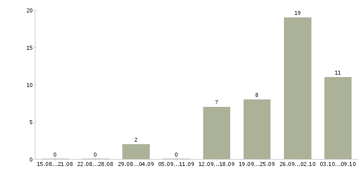 Работа менеджер по развитию корпоративных клиентов в Сургуте - Число вакансий в Сургуте по специальности менеджер по развитию корпоративных клиентов за 2 месяца