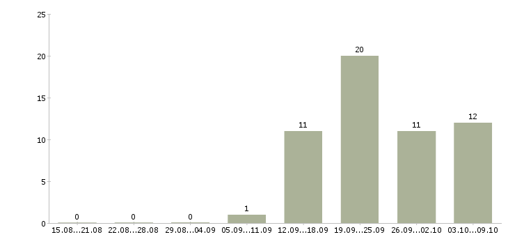 Работа водитель экспедитор с в Тамбове - Число вакансий в Тамбове по специальности водитель экспедитор с за 2 месяца