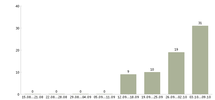 Работа комплектовщики бесплатное проживание в Тамбове - Число вакансий в Тамбове по специальности комплектовщики бесплатное проживание за 2 месяца