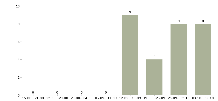 Работа менеджер в офис на дому в Тамбове - Число вакансий в Тамбове по специальности менеджер в офис на дому за 2 месяца